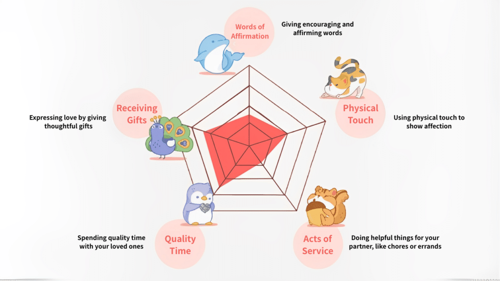 The Languages of Love: The Five Love Languages - OOOPEN Lab EN