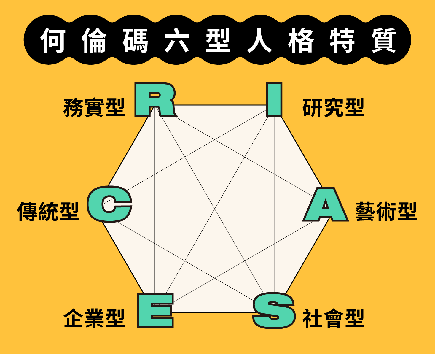 何倫碼也能做成心理測驗？透過六型人格找出你的興趣職業！