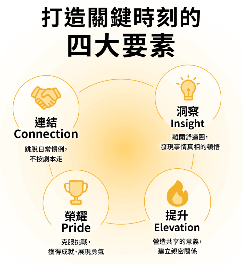 關鍵時刻的 4 種手法 - OOOPEN Lab 製作