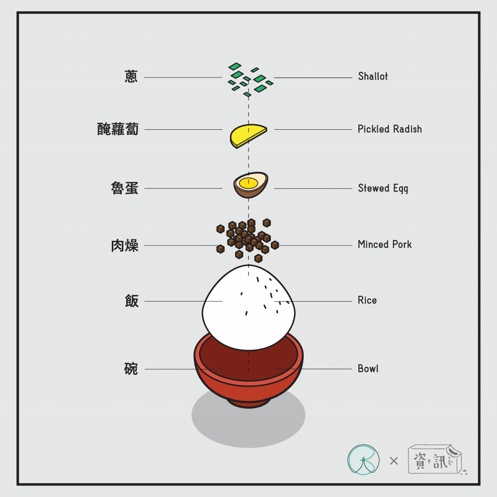 台灣小吃解剖計劃 - 滷肉飯