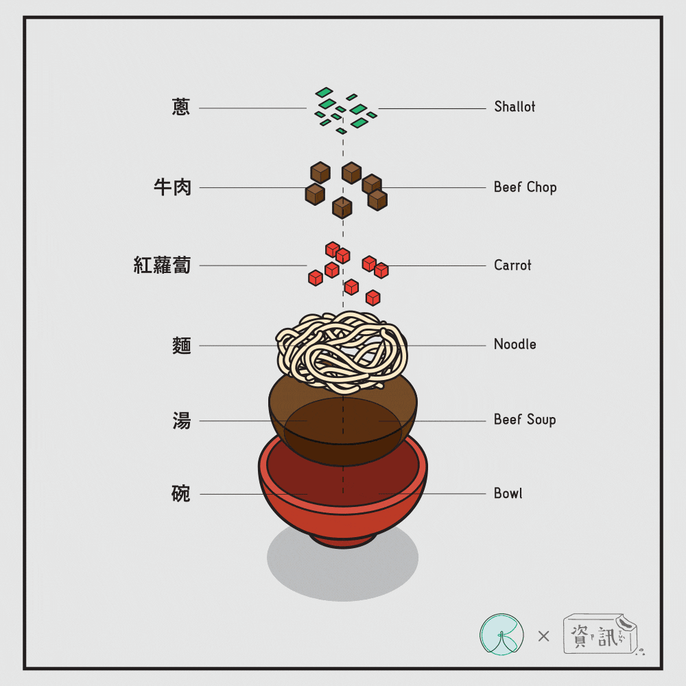 台灣小吃解剖計劃-牛肉麵