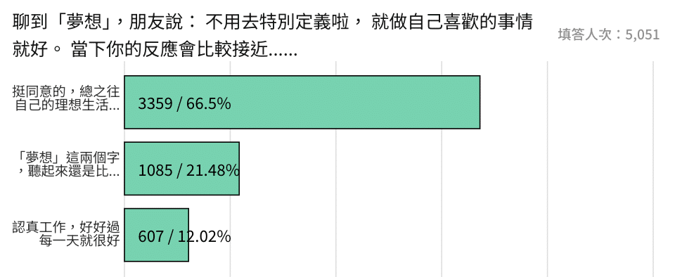 專案成效截圖:✴︎ 你 還 是 你 嗎?✴︎ 5 道問答,找回渴望築夢的內在小孩