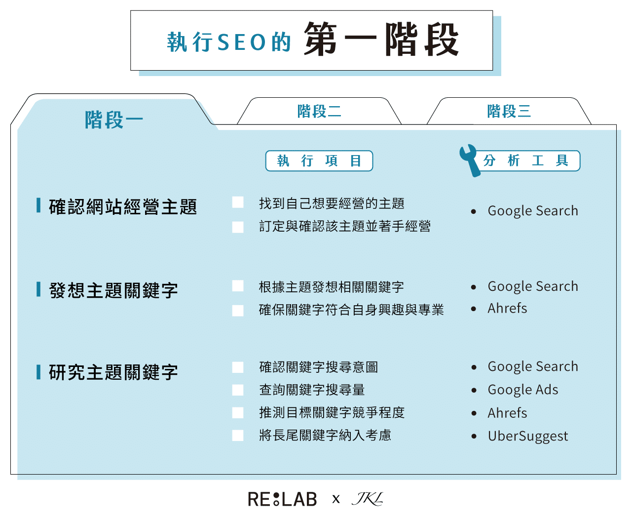 SEO 第一聖經】史上最齊全SEO 自學筆記| RE:LAB